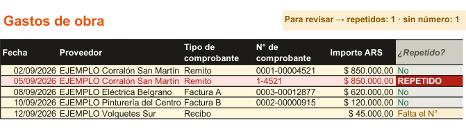 Captura de la hoja Gastos con cinco comprobantes de ejemplo. El remito 0001-00004521 del Corralón San Martín aparece de nuevo escrito 1-4521 y esa fila dice REPETIDO; el último, un recibo sin número, dice Falta el N°. Arriba, la línea Para revisar cuenta un repetido y uno sin número.