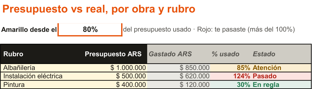 Captura de la hoja Presupuesto vs real con una obra de ejemplo: Albañilería al 85 por ciento en Atención, Instalación eléctrica al 124 por ciento en Pasado y Pintura al 30 por ciento En regla. Arriba, la celda del umbral del amarillo en 80 por ciento.